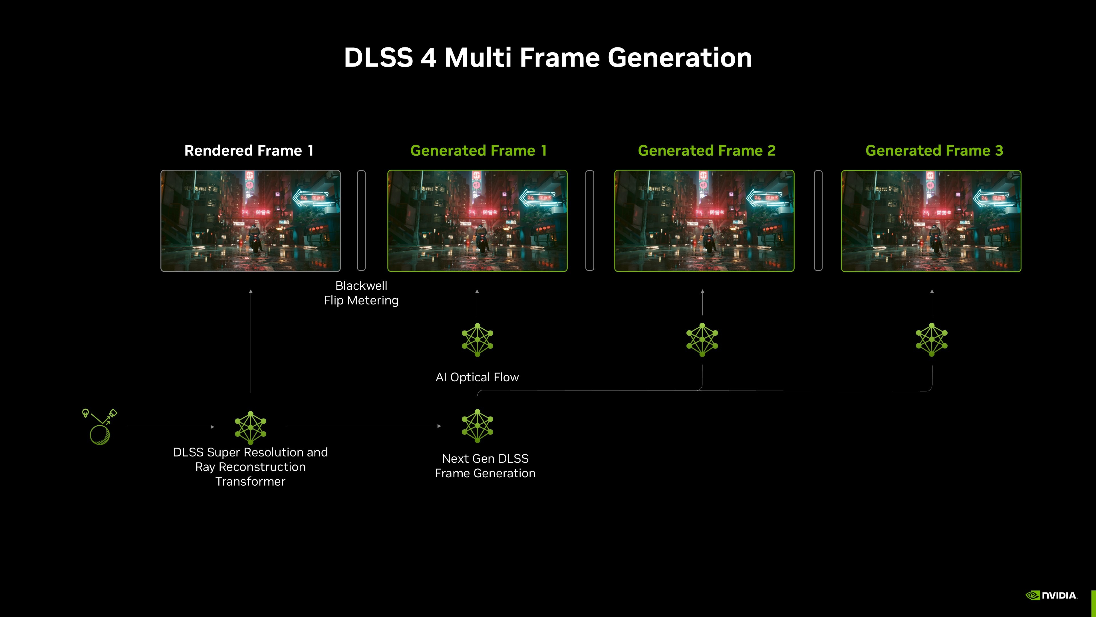 Explainer image for DLSS 4 Multi Frame Generation