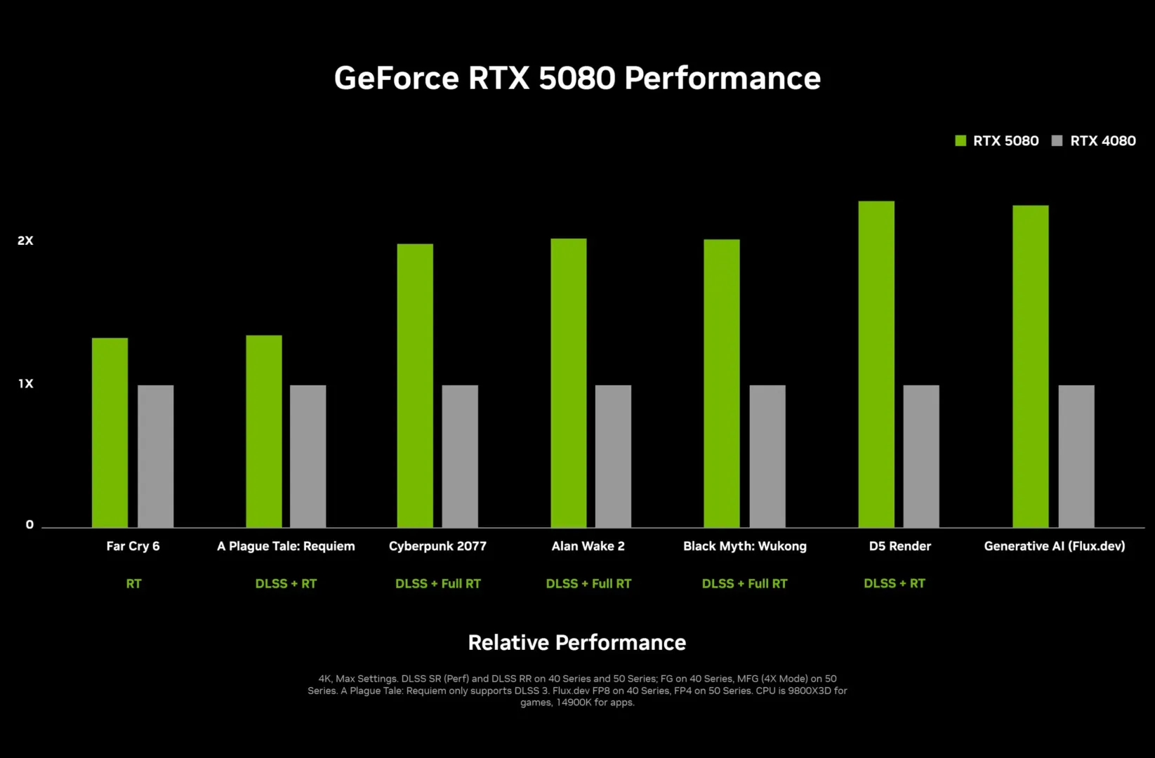 nvidia geforce rtx 5080 performance chart