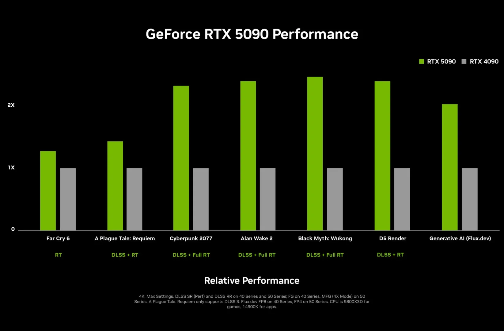 nvidia geforce rtx 5090 performance chart